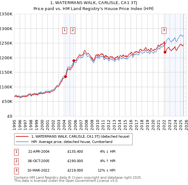 1, WATERMANS WALK, CARLISLE, CA1 3TJ: Price paid vs HM Land Registry's House Price Index