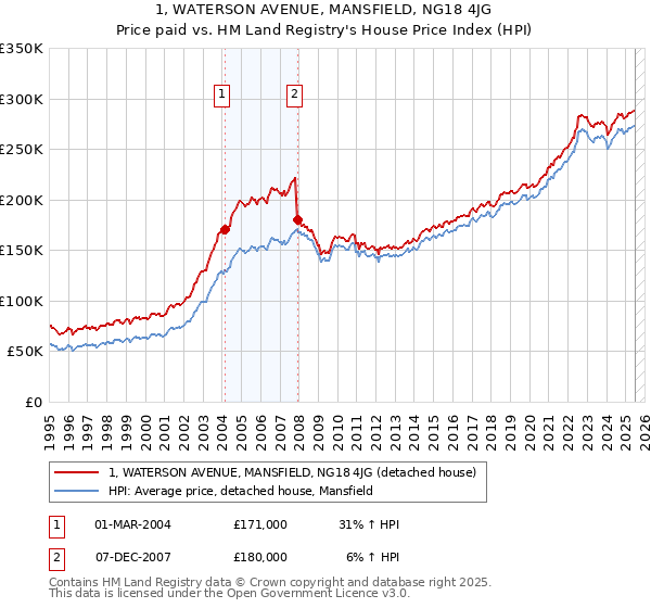 1, WATERSON AVENUE, MANSFIELD, NG18 4JG: Price paid vs HM Land Registry's House Price Index