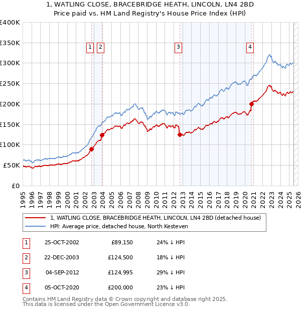 1, WATLING CLOSE, BRACEBRIDGE HEATH, LINCOLN, LN4 2BD: Price paid vs HM Land Registry's House Price Index