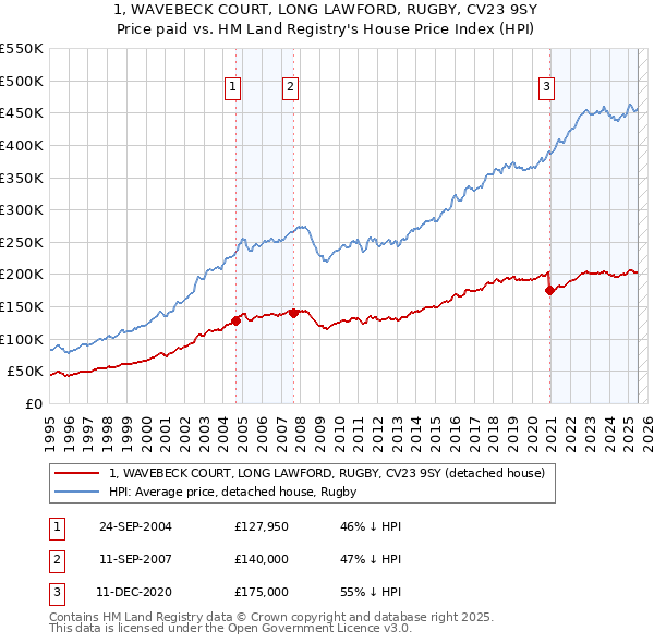 1, WAVEBECK COURT, LONG LAWFORD, RUGBY, CV23 9SY: Price paid vs HM Land Registry's House Price Index
