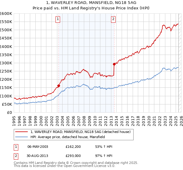 1, WAVERLEY ROAD, MANSFIELD, NG18 5AG: Price paid vs HM Land Registry's House Price Index