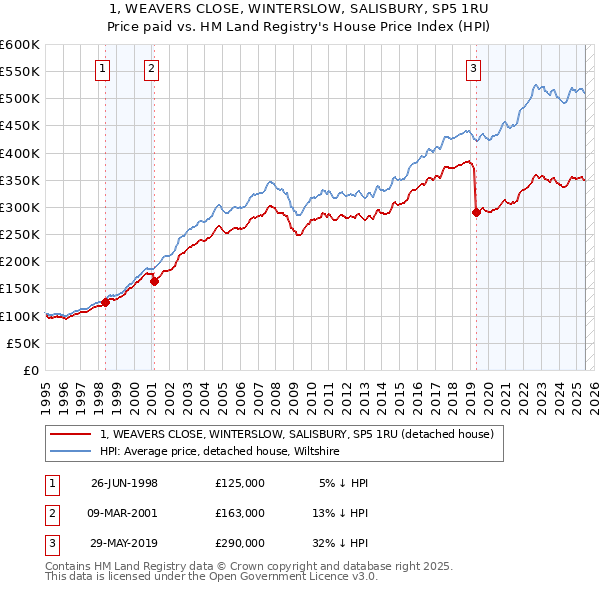 1, WEAVERS CLOSE, WINTERSLOW, SALISBURY, SP5 1RU: Price paid vs HM Land Registry's House Price Index