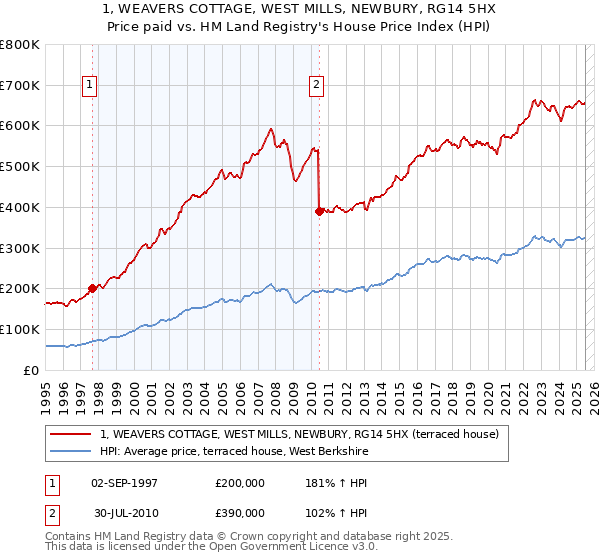1, WEAVERS COTTAGE, WEST MILLS, NEWBURY, RG14 5HX: Price paid vs HM Land Registry's House Price Index