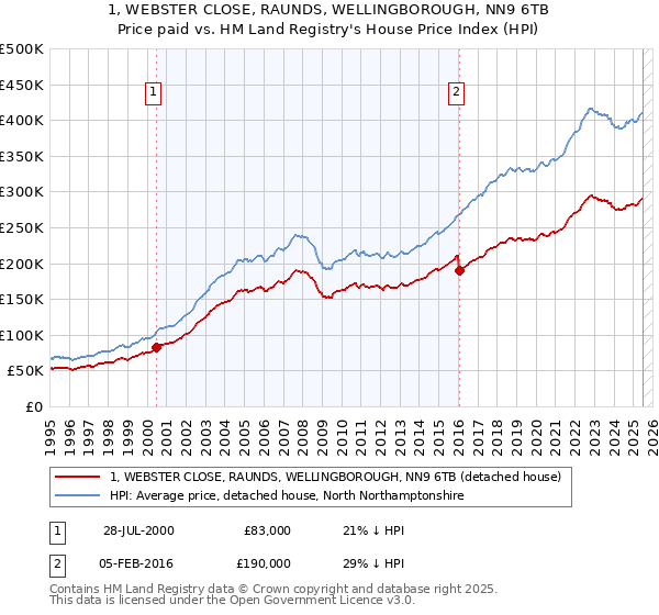 1, WEBSTER CLOSE, RAUNDS, WELLINGBOROUGH, NN9 6TB: Price paid vs HM Land Registry's House Price Index