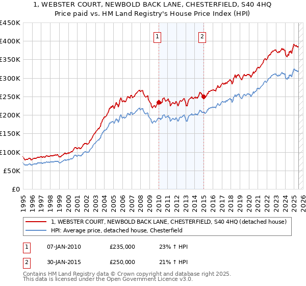 1, WEBSTER COURT, NEWBOLD BACK LANE, CHESTERFIELD, S40 4HQ: Price paid vs HM Land Registry's House Price Index