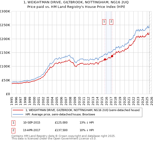 1, WEIGHTMAN DRIVE, GILTBROOK, NOTTINGHAM, NG16 2UQ: Price paid vs HM Land Registry's House Price Index