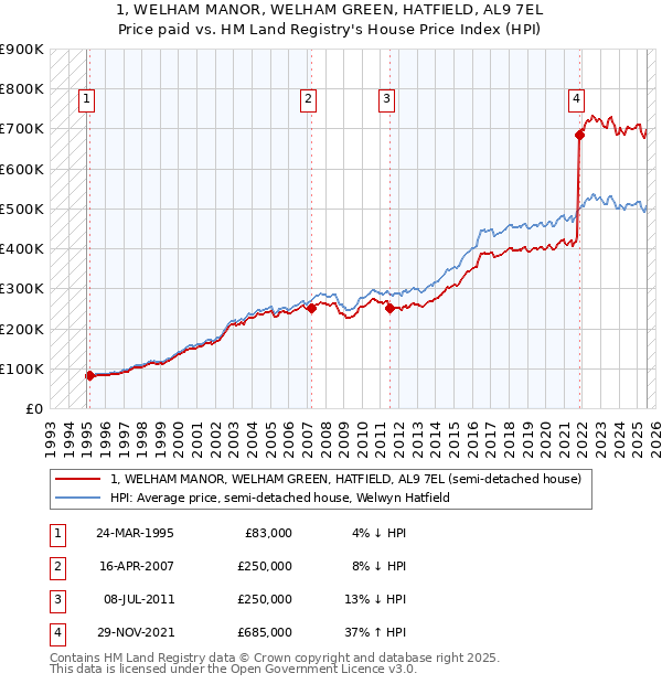 1, WELHAM MANOR, WELHAM GREEN, HATFIELD, AL9 7EL: Price paid vs HM Land Registry's House Price Index