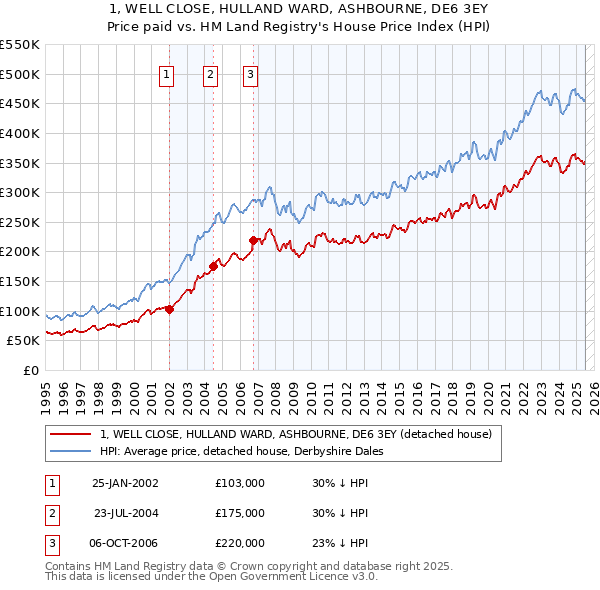 1, WELL CLOSE, HULLAND WARD, ASHBOURNE, DE6 3EY: Price paid vs HM Land Registry's House Price Index