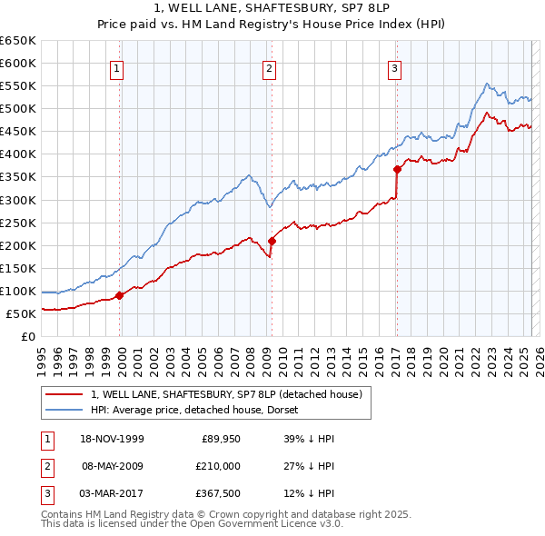 1, WELL LANE, SHAFTESBURY, SP7 8LP: Price paid vs HM Land Registry's House Price Index