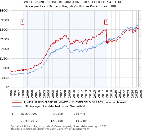 1, WELL SPRING CLOSE, BRIMINGTON, CHESTERFIELD, S43 1QX: Price paid vs HM Land Registry's House Price Index