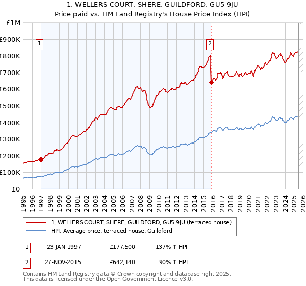 1, WELLERS COURT, SHERE, GUILDFORD, GU5 9JU: Price paid vs HM Land Registry's House Price Index