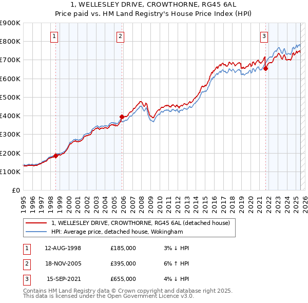 1, WELLESLEY DRIVE, CROWTHORNE, RG45 6AL: Price paid vs HM Land Registry's House Price Index