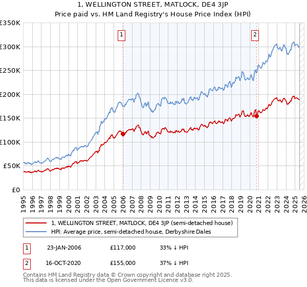 1, WELLINGTON STREET, MATLOCK, DE4 3JP: Price paid vs HM Land Registry's House Price Index