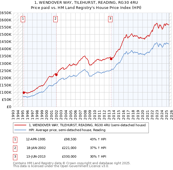 1, WENDOVER WAY, TILEHURST, READING, RG30 4RU: Price paid vs HM Land Registry's House Price Index
