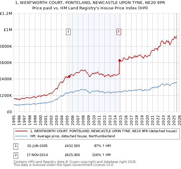 1, WENTWORTH COURT, PONTELAND, NEWCASTLE UPON TYNE, NE20 9PR: Price paid vs HM Land Registry's House Price Index