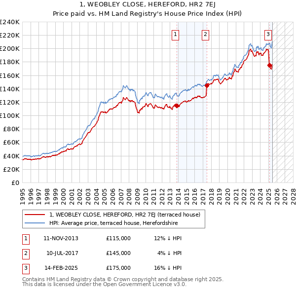 1, WEOBLEY CLOSE, HEREFORD, HR2 7EJ: Price paid vs HM Land Registry's House Price Index