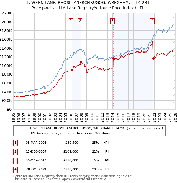 1, WERN LANE, RHOSLLANERCHRUGOG, WREXHAM, LL14 2BT: Price paid vs HM Land Registry's House Price Index
