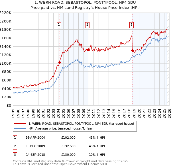 1, WERN ROAD, SEBASTOPOL, PONTYPOOL, NP4 5DU: Price paid vs HM Land Registry's House Price Index