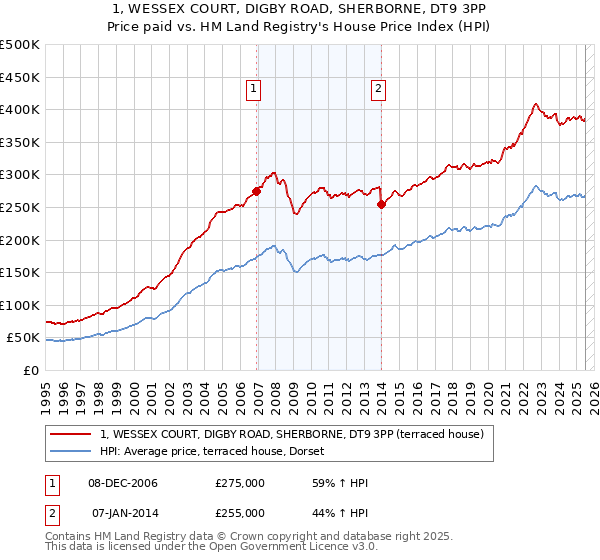 1, WESSEX COURT, DIGBY ROAD, SHERBORNE, DT9 3PP: Price paid vs HM Land Registry's House Price Index