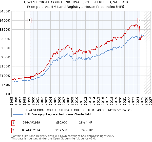1, WEST CROFT COURT, INKERSALL, CHESTERFIELD, S43 3GB: Price paid vs HM Land Registry's House Price Index