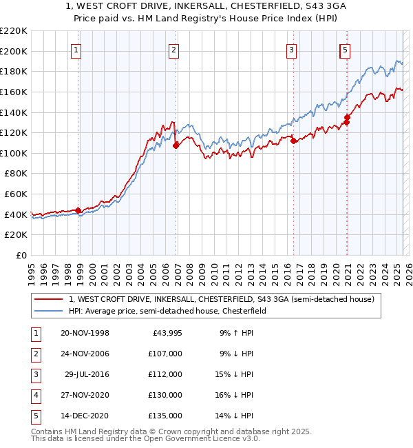 1, WEST CROFT DRIVE, INKERSALL, CHESTERFIELD, S43 3GA: Price paid vs HM Land Registry's House Price Index