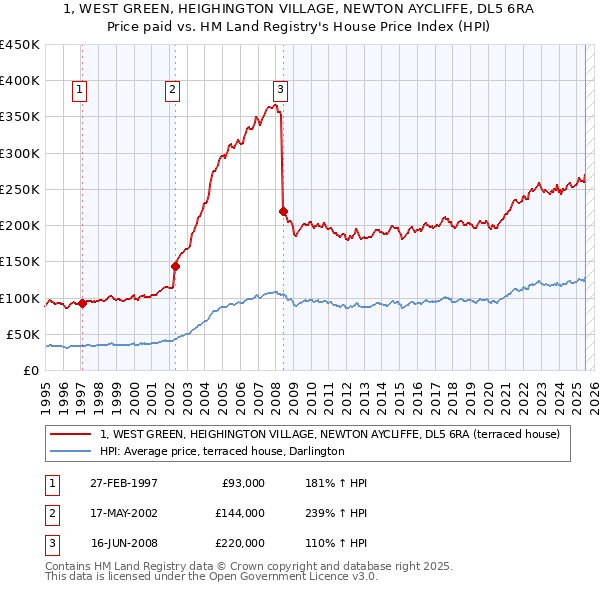 1, WEST GREEN, HEIGHINGTON VILLAGE, NEWTON AYCLIFFE, DL5 6RA: Price paid vs HM Land Registry's House Price Index