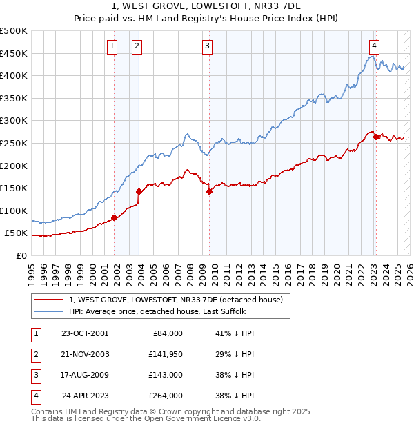 1, WEST GROVE, LOWESTOFT, NR33 7DE: Price paid vs HM Land Registry's House Price Index