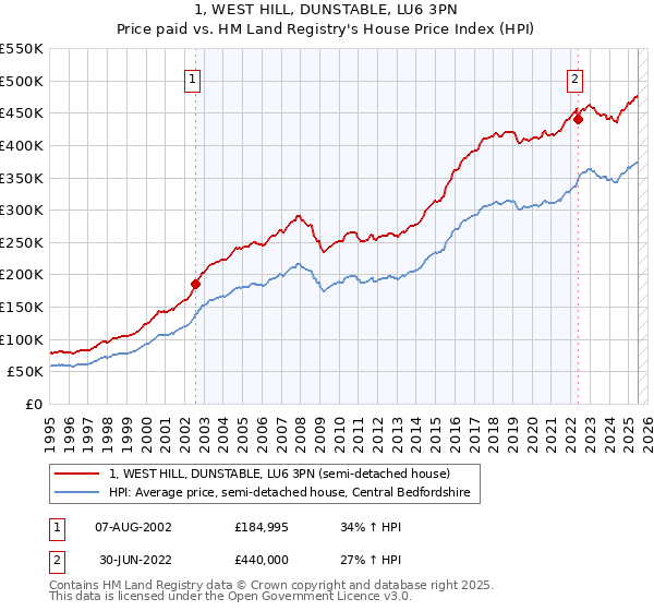 1, WEST HILL, DUNSTABLE, LU6 3PN: Price paid vs HM Land Registry's House Price Index