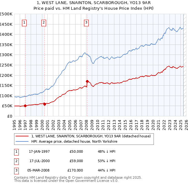 1, WEST LANE, SNAINTON, SCARBOROUGH, YO13 9AR: Price paid vs HM Land Registry's House Price Index