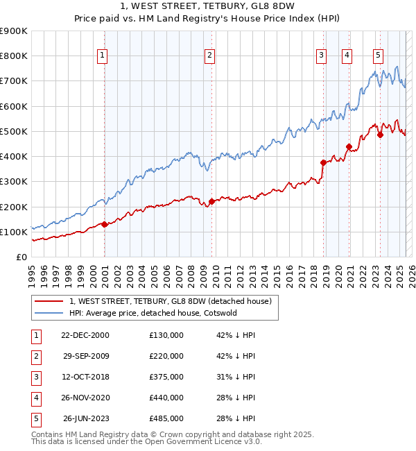 1, WEST STREET, TETBURY, GL8 8DW: Price paid vs HM Land Registry's House Price Index