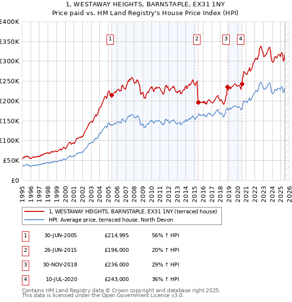 1, WESTAWAY HEIGHTS, BARNSTAPLE, EX31 1NY: Price paid vs HM Land Registry's House Price Index