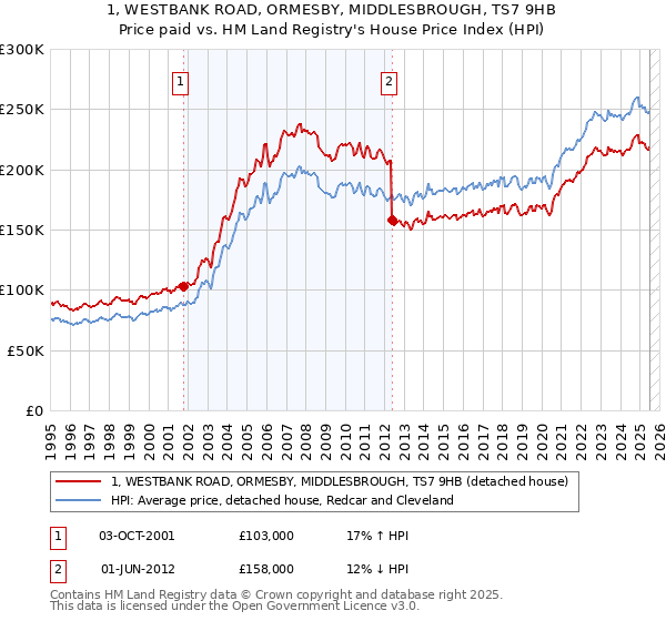 1, WESTBANK ROAD, ORMESBY, MIDDLESBROUGH, TS7 9HB: Price paid vs HM Land Registry's House Price Index