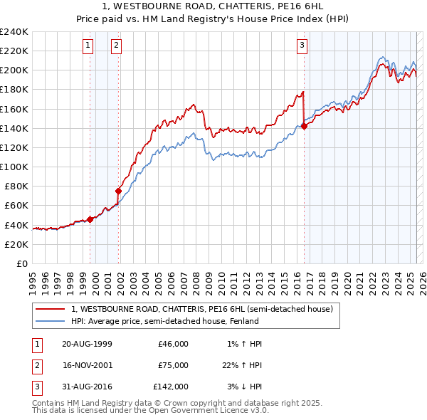1, WESTBOURNE ROAD, CHATTERIS, PE16 6HL: Price paid vs HM Land Registry's House Price Index