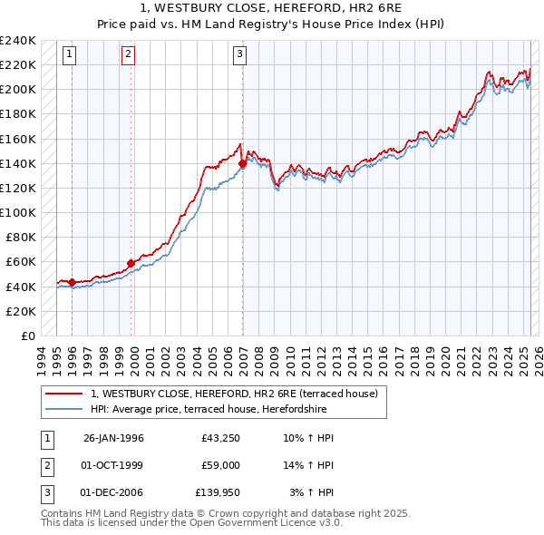 1, WESTBURY CLOSE, HEREFORD, HR2 6RE: Price paid vs HM Land Registry's House Price Index