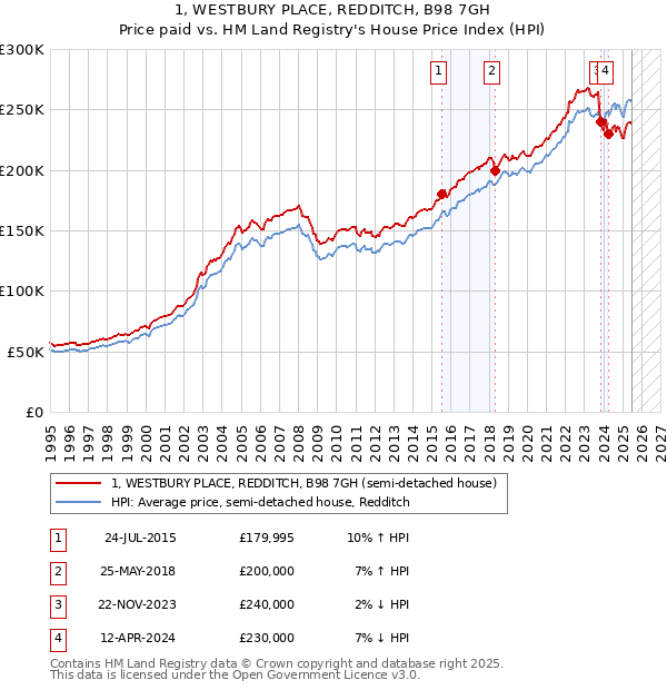 1, WESTBURY PLACE, REDDITCH, B98 7GH: Price paid vs HM Land Registry's House Price Index