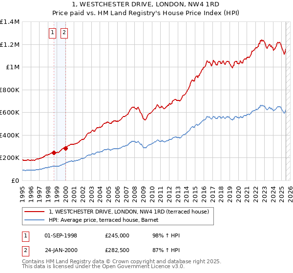 1, WESTCHESTER DRIVE, LONDON, NW4 1RD: Price paid vs HM Land Registry's House Price Index