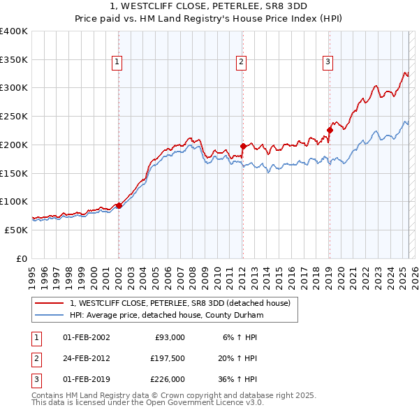 1, WESTCLIFF CLOSE, PETERLEE, SR8 3DD: Price paid vs HM Land Registry's House Price Index