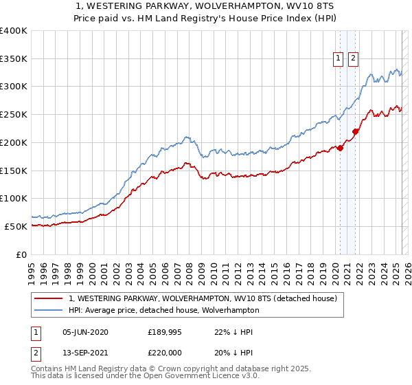 1, WESTERING PARKWAY, WOLVERHAMPTON, WV10 8TS: Price paid vs HM Land Registry's House Price Index