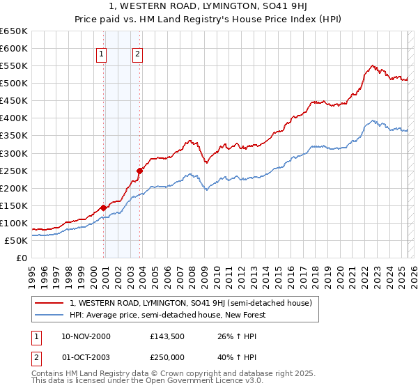 1, WESTERN ROAD, LYMINGTON, SO41 9HJ: Price paid vs HM Land Registry's House Price Index