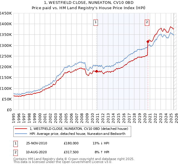 1, WESTFIELD CLOSE, NUNEATON, CV10 0BD: Price paid vs HM Land Registry's House Price Index