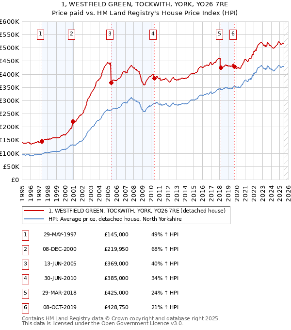 1, WESTFIELD GREEN, TOCKWITH, YORK, YO26 7RE: Price paid vs HM Land Registry's House Price Index