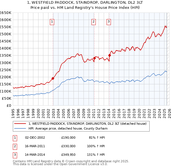 1, WESTFIELD PADDOCK, STAINDROP, DARLINGTON, DL2 3LT: Price paid vs HM Land Registry's House Price Index