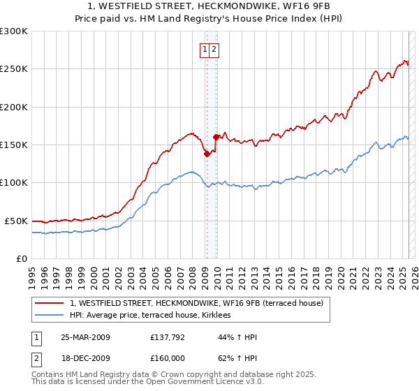 1, WESTFIELD STREET, HECKMONDWIKE, WF16 9FB: Price paid vs HM Land Registry's House Price Index