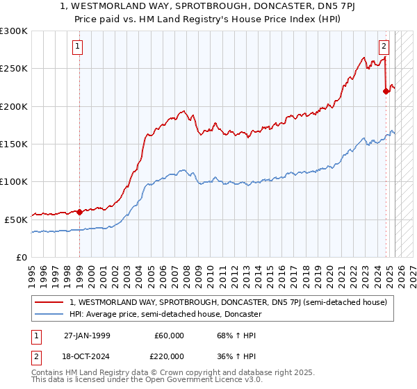 1, WESTMORLAND WAY, SPROTBROUGH, DONCASTER, DN5 7PJ: Price paid vs HM Land Registry's House Price Index