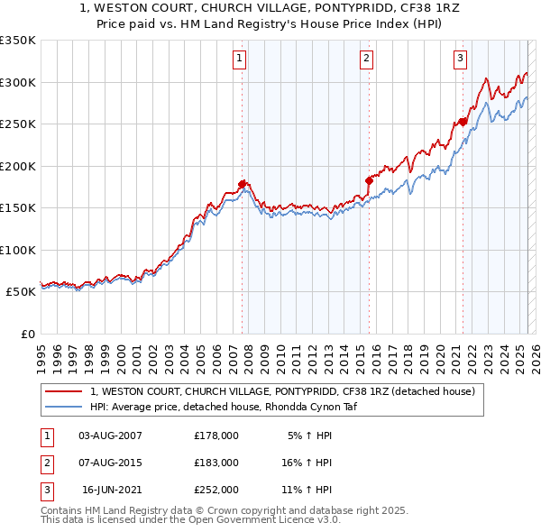 1, WESTON COURT, CHURCH VILLAGE, PONTYPRIDD, CF38 1RZ: Price paid vs HM Land Registry's House Price Index