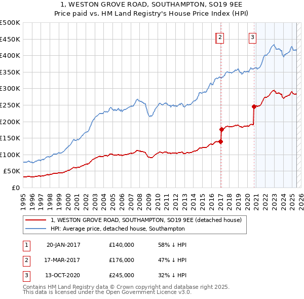 1, WESTON GROVE ROAD, SOUTHAMPTON, SO19 9EE: Price paid vs HM Land Registry's House Price Index