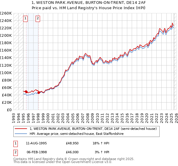 1, WESTON PARK AVENUE, BURTON-ON-TRENT, DE14 2AF: Price paid vs HM Land Registry's House Price Index