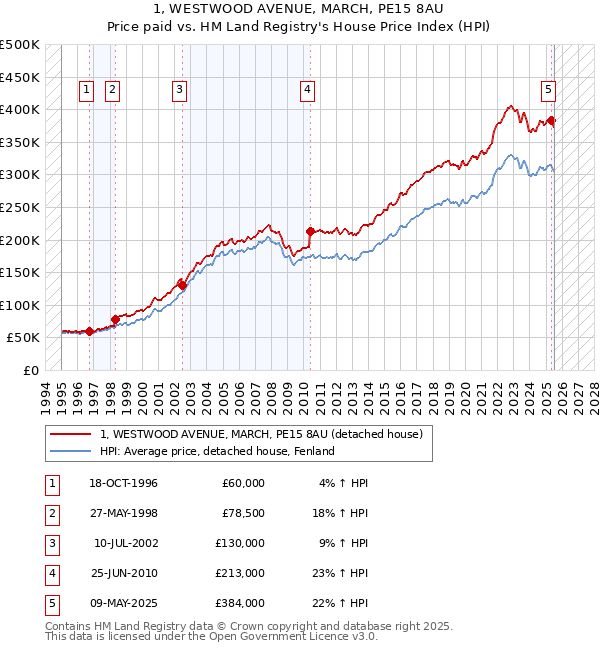 1, WESTWOOD AVENUE, MARCH, PE15 8AU: Price paid vs HM Land Registry's House Price Index