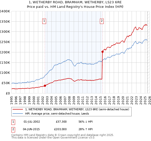 1, WETHERBY ROAD, BRAMHAM, WETHERBY, LS23 6RE: Price paid vs HM Land Registry's House Price Index
