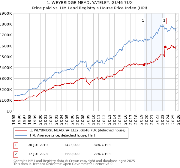 1, WEYBRIDGE MEAD, YATELEY, GU46 7UX: Price paid vs HM Land Registry's House Price Index